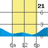 Kahului tide chart for Wednesday, April 21, 2021