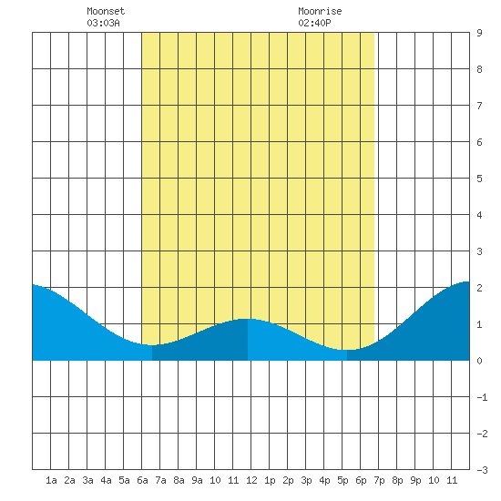Kahului tide chart for Thursday, April 22, 2021