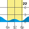 Kahului tide chart for Thursday, April 22, 2021
