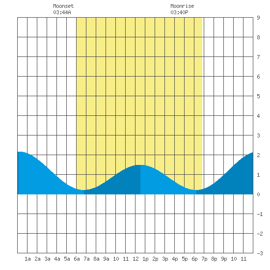 Kahului tide chart for Friday, April 23, 2021