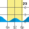 Kahului tide chart for Friday, April 23, 2021