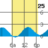 Kahului tide chart for Sunday, April 25, 2021