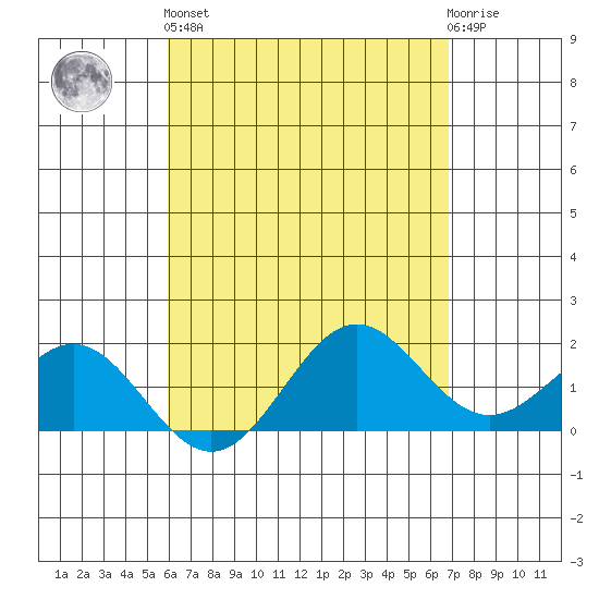 Kahului tide chart for Monday, April 26, 2021