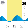 Kahului tide chart for Monday, April 26, 2021