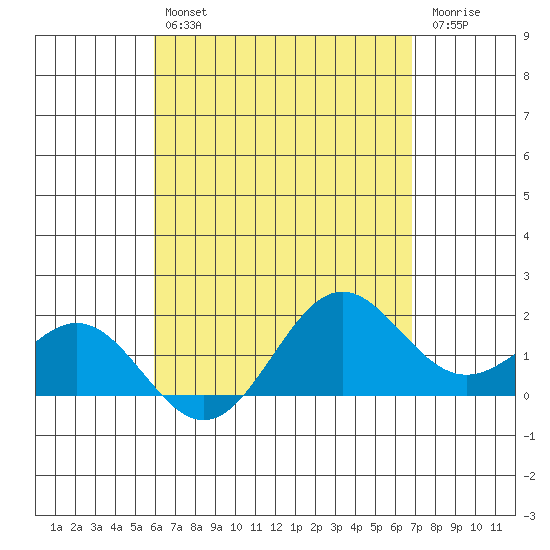 Kahului tide chart for Tuesday, April 27, 2021