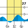 Kahului tide chart for Tuesday, April 27, 2021
