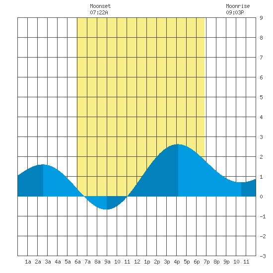 Kahului tide chart for Wednesday, April 28, 2021