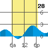 Kahului tide chart for Wednesday, April 28, 2021
