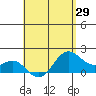Kahului tide chart for Thursday, April 29, 2021