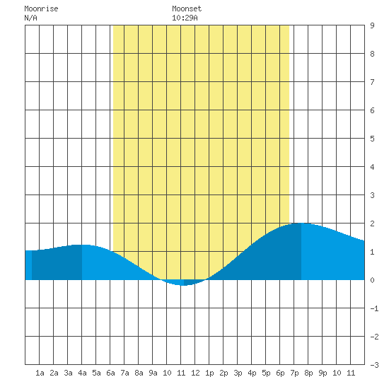 Kahului tide chart for Friday, April 2, 2021