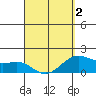 Kahului tide chart for Friday, April 2, 2021