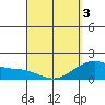 Kahului tide chart for Saturday, April 3, 2021