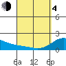 Kahului tide chart for Sunday, April 4, 2021