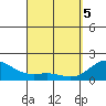 Kahului tide chart for Monday, April 5, 2021