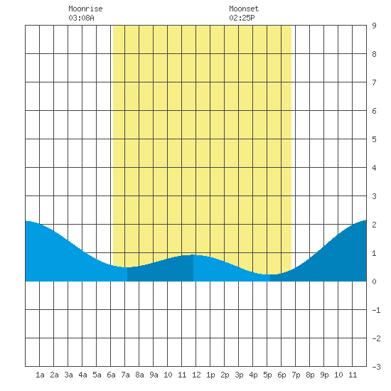 Kahului tide chart for Tuesday, April 6, 2021