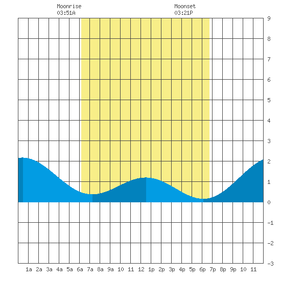 Kahului tide chart for Wednesday, April 7, 2021