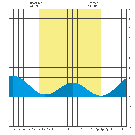 Kahului tide chart for Thursday, April 8, 2021