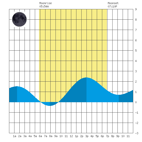 Kahului tide chart for Tuesday, May 11, 2021