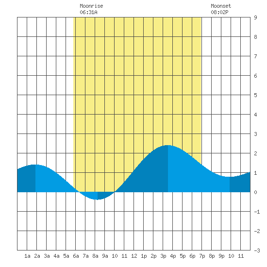 Kahului tide chart for Wednesday, May 12, 2021