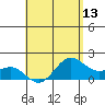 Kahului tide chart for Thursday, May 13, 2021