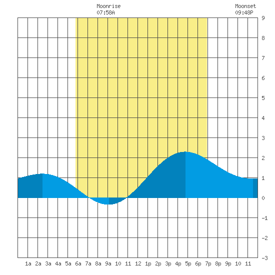 Kahului tide chart for Friday, May 14, 2021