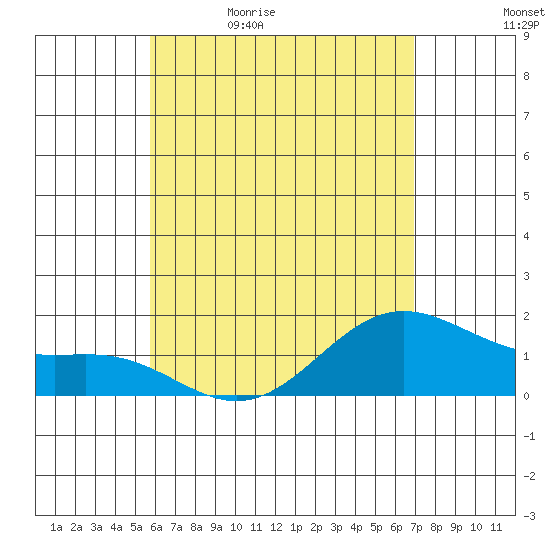 Kahului tide chart for Sunday, May 16, 2021