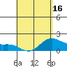 Kahului tide chart for Sunday, May 16, 2021