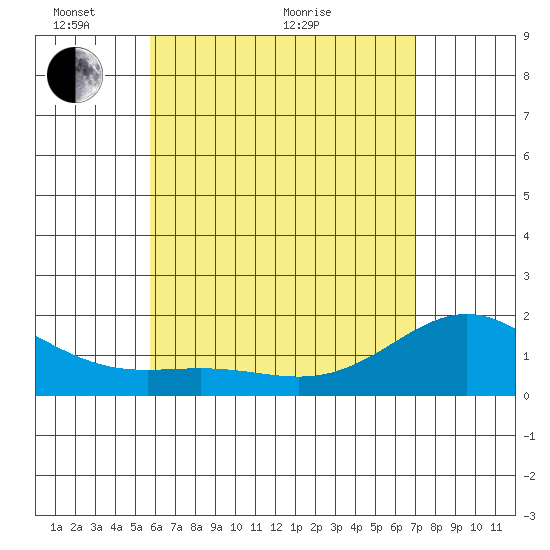 Kahului tide chart for Wednesday, May 19, 2021