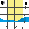 Kahului tide chart for Wednesday, May 19, 2021