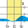 Kahului tide chart for Saturday, May 1, 2021
