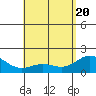 Kahului tide chart for Thursday, May 20, 2021