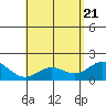 Kahului tide chart for Friday, May 21, 2021