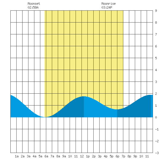 Kahului tide chart for Saturday, May 22, 2021