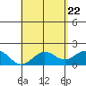 Kahului tide chart for Saturday, May 22, 2021