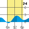 Kahului tide chart for Monday, May 24, 2021