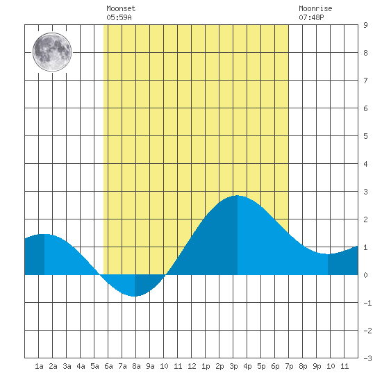 Kahului tide chart for Wednesday, May 26, 2021
