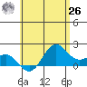 Kahului tide chart for Wednesday, May 26, 2021