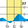Kahului tide chart for Thursday, May 27, 2021