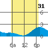 Kahului tide chart for Monday, May 31, 2021