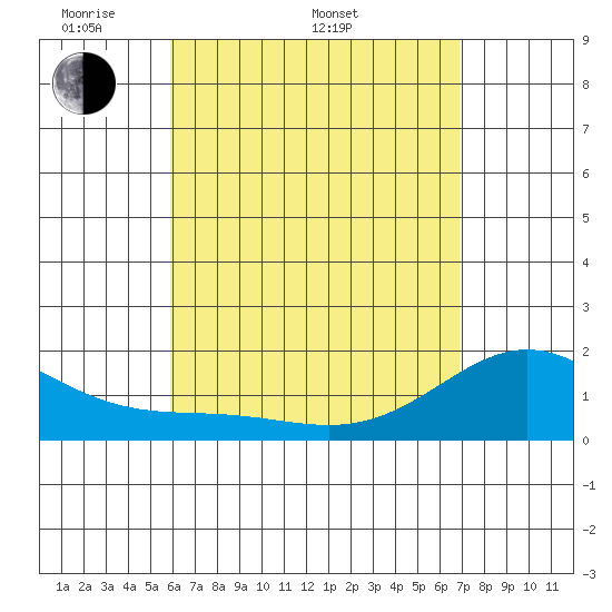 Kahului tide chart for Monday, May 3, 2021