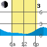 Kahului tide chart for Monday, May 3, 2021