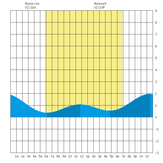 Kahului tide chart for Wednesday, May 5, 2021