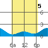 Kahului tide chart for Wednesday, May 5, 2021