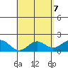 Kahului tide chart for Friday, May 7, 2021