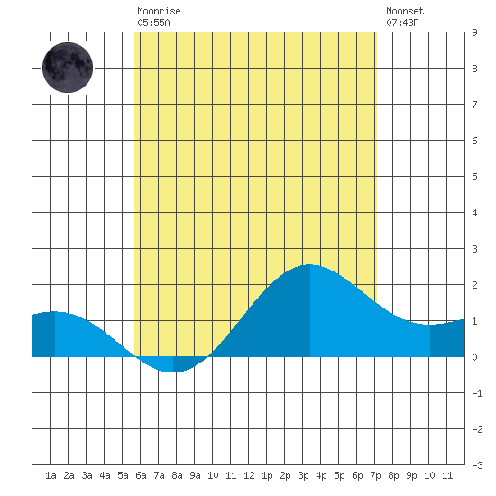 Kahului tide chart for Thursday, June 10, 2021