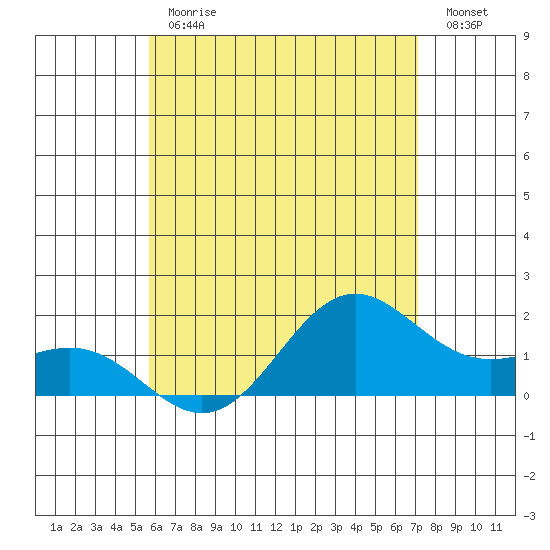 Kahului tide chart for Friday, June 11, 2021