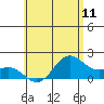 Kahului tide chart for Friday, June 11, 2021