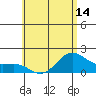 Kahului tide chart for Monday, June 14, 2021