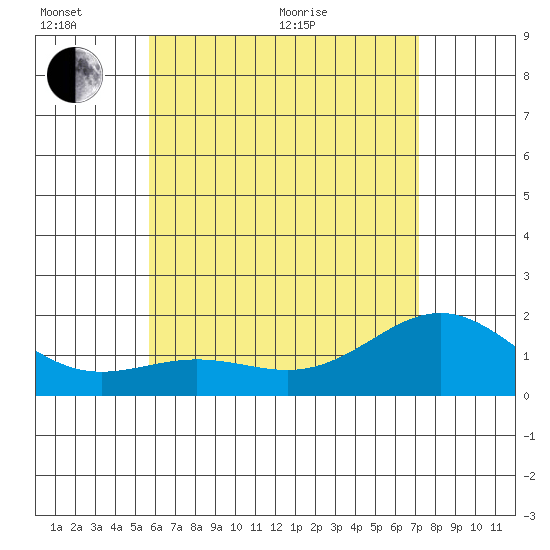 Kahului tide chart for Thursday, June 17, 2021