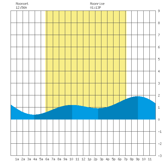 Kahului tide chart for Friday, June 18, 2021